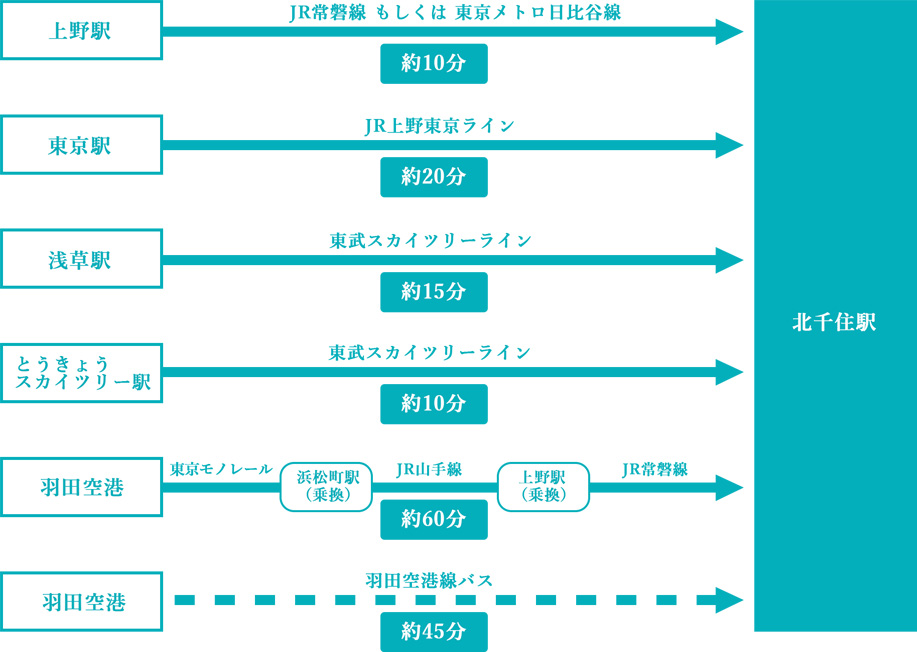 ​ ​Routes from the main station to Kita-Senju Station